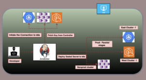 Read more about the article Dynamic Multi-Cluster Kubernetes Sealed Secrets Management with Jenkins 