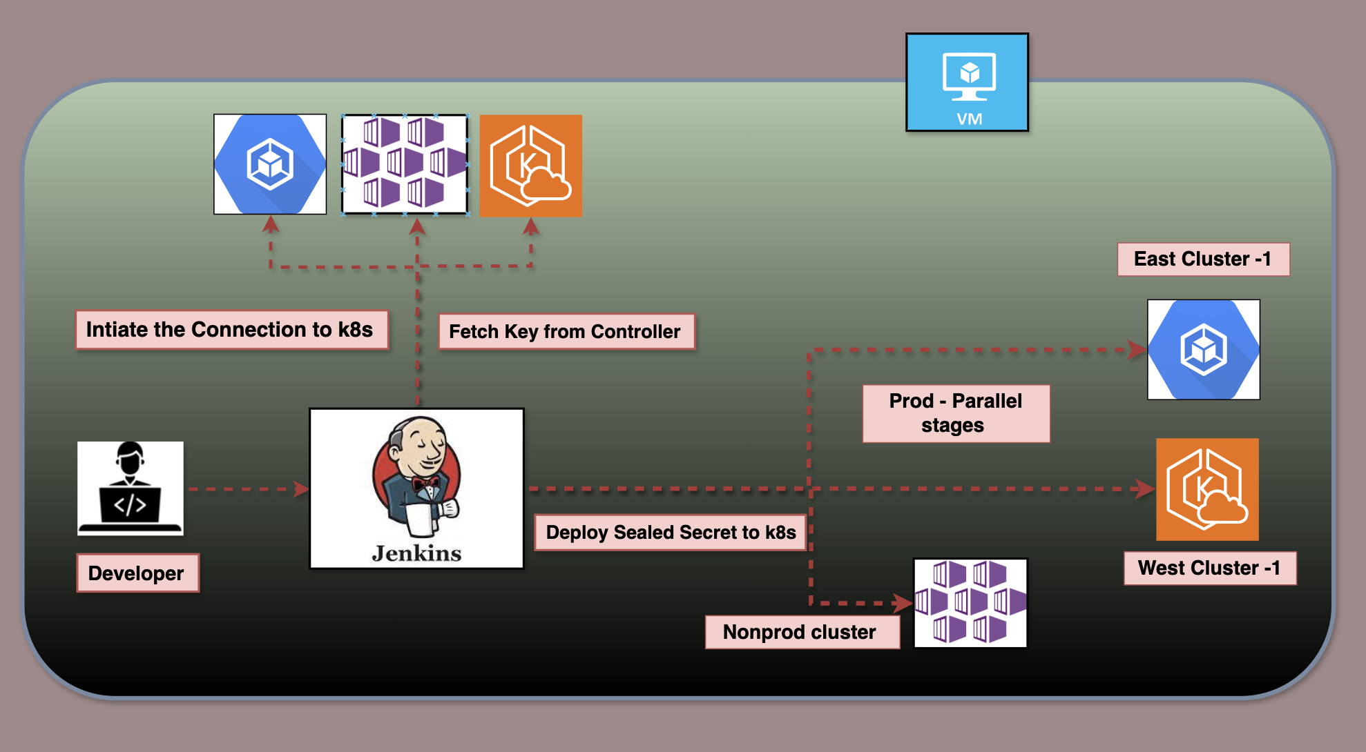 Read more about the article Dynamic Multi-Cluster Kubernetes Sealed Secrets Management with Jenkins 