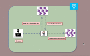 Read more about the article Secure and Scalable Management of Kubernetes Secrets in Enterprise AKS Environments with Jenkins and Docker-in-Docker