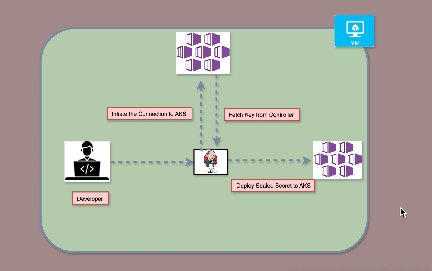 Read more about the article Secure and Scalable Management of Kubernetes Secrets in Enterprise AKS Environments with Jenkins and Docker-in-Docker