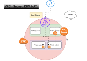 Read more about the article Network Infrastructure with VPC, IGW, NAT, and Subnet Routing