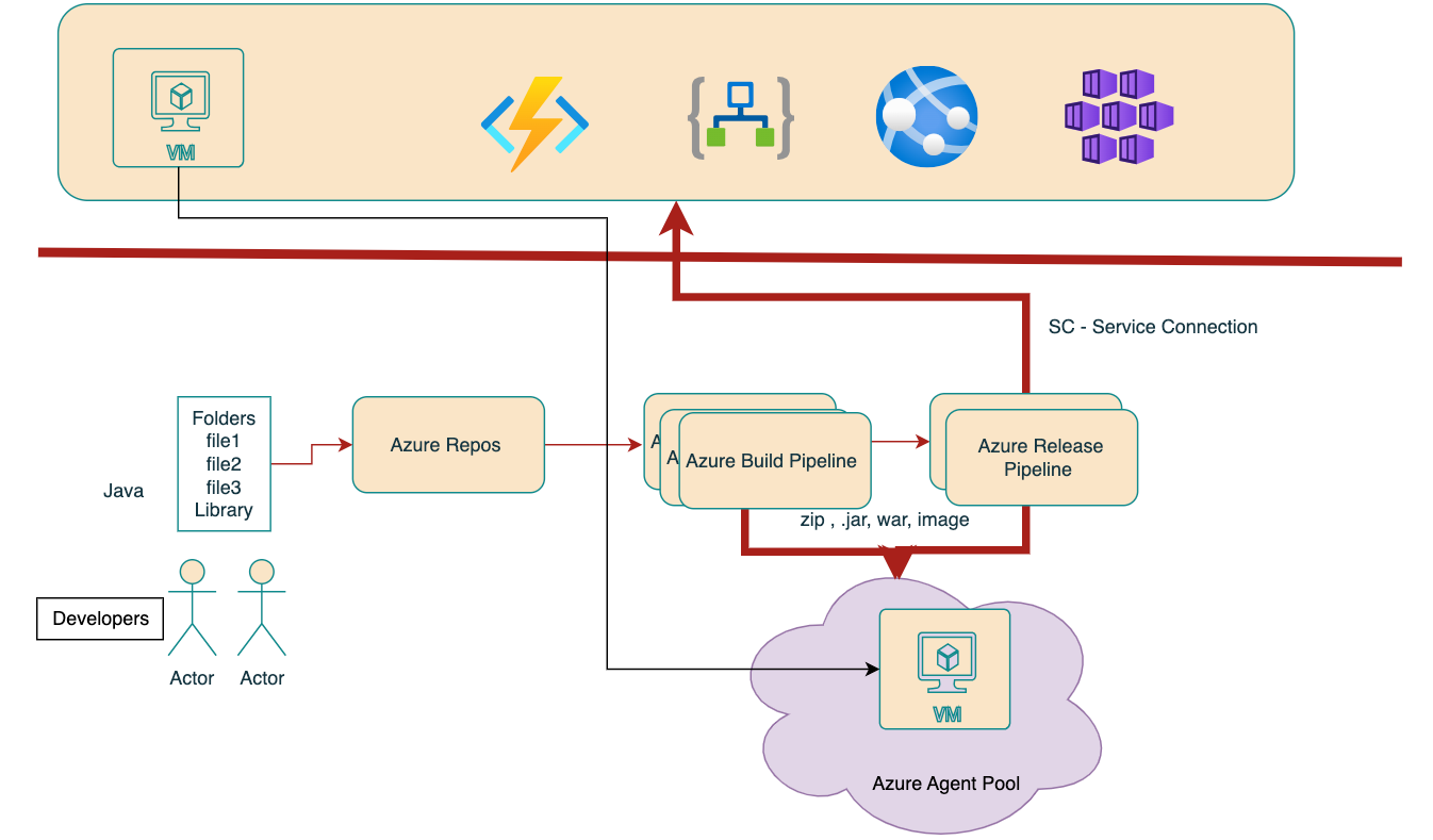 Read more about the article Basic DevOps Model in Azure Devops Using Azure Devops Agent — Part2